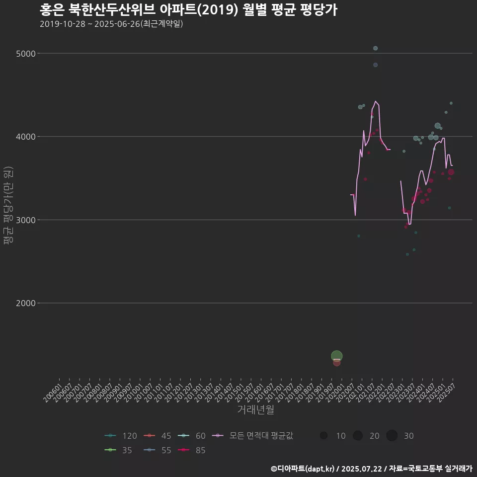 홍은 북한산두산위브 아파트(2019) 월별 평균 평당가