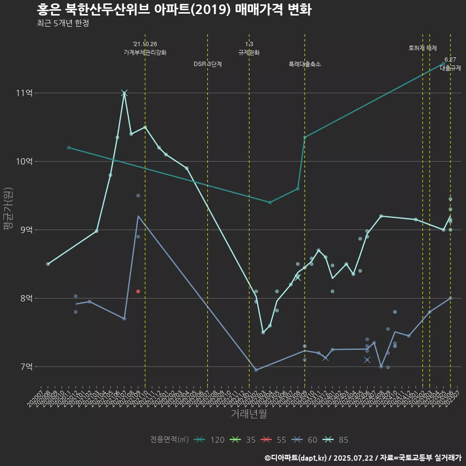 홍은 북한산두산위브 아파트(2019) 매매가격 변화