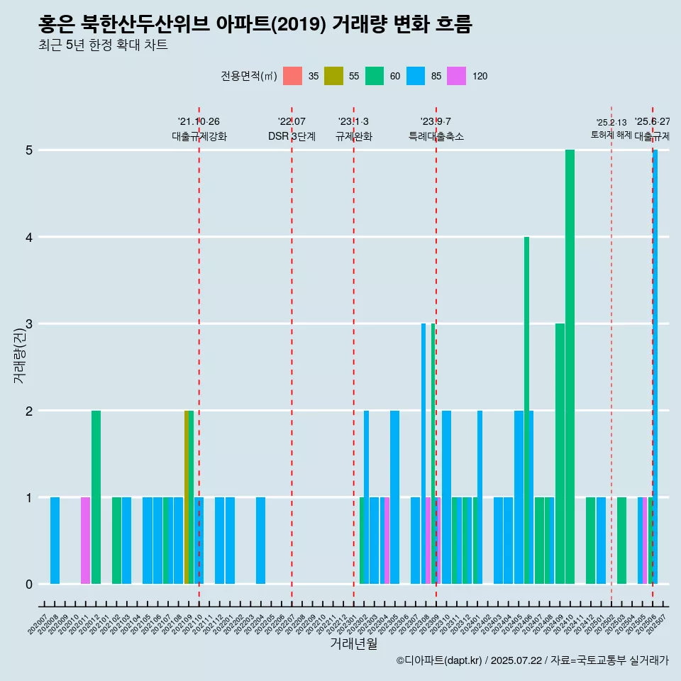 홍은 북한산두산위브 아파트(2019) 거래량 변화 흐름