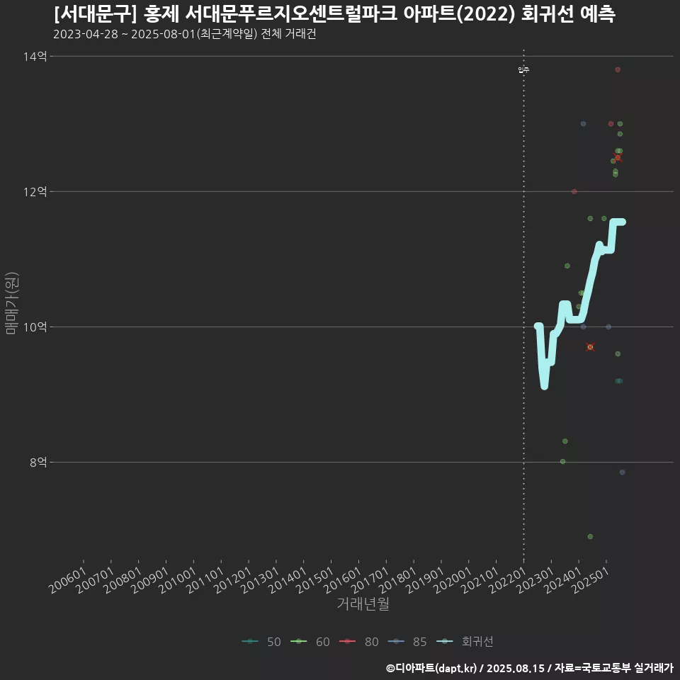 [서대문구] 홍제 서대문푸르지오센트럴파크 아파트(2022) 회귀선 예측