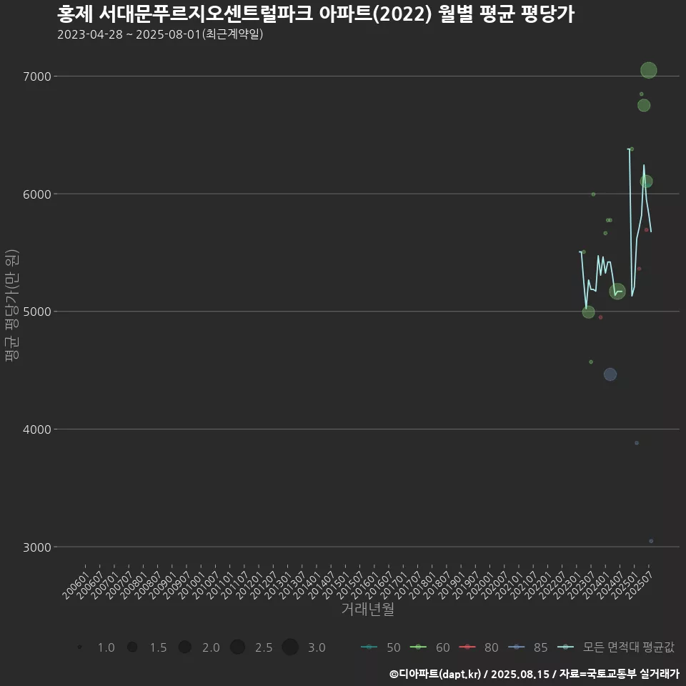 홍제 서대문푸르지오센트럴파크 아파트(2022) 월별 평균 평당가