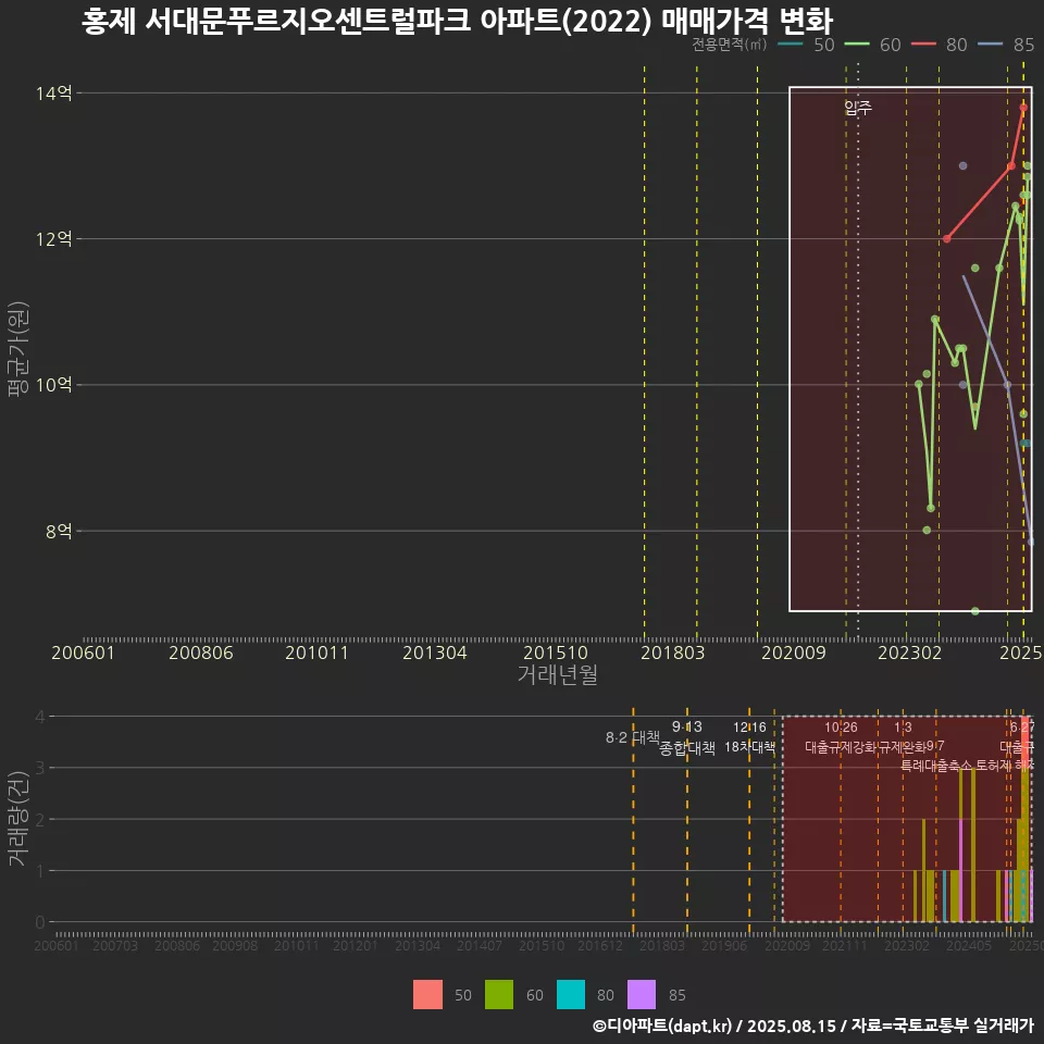 홍제 서대문푸르지오센트럴파크 아파트(2022) 매매가격 변화