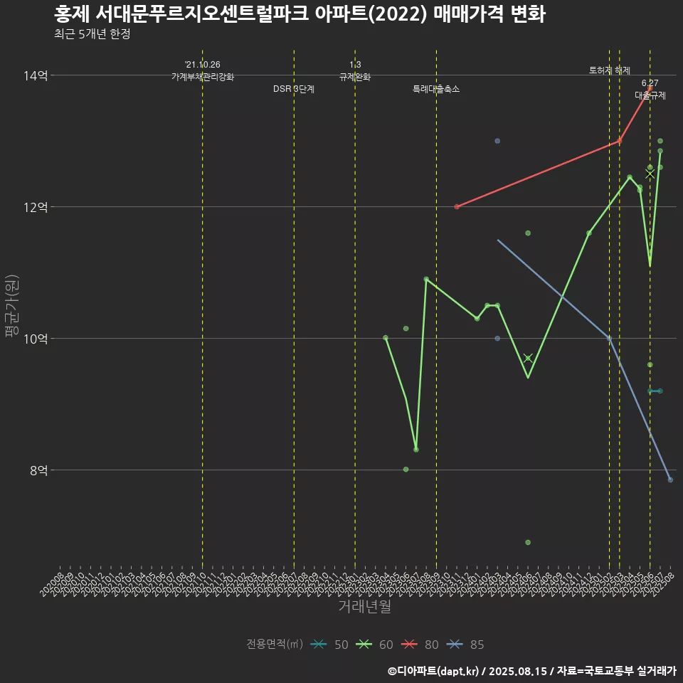 홍제 서대문푸르지오센트럴파크 아파트(2022) 매매가격 변화