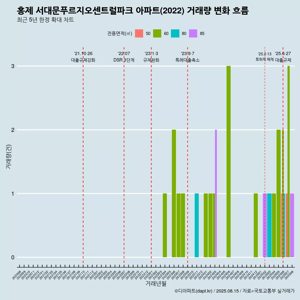 홍제 서대문푸르지오센트럴파크 아파트(2022) 거래량 변화 흐름