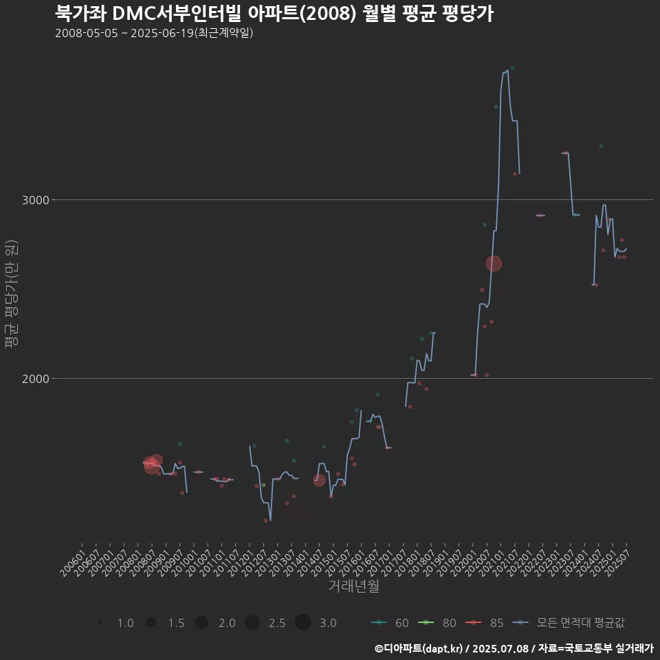 북가좌 DMC서부인터빌 아파트(2008) 월별 평균 평당가