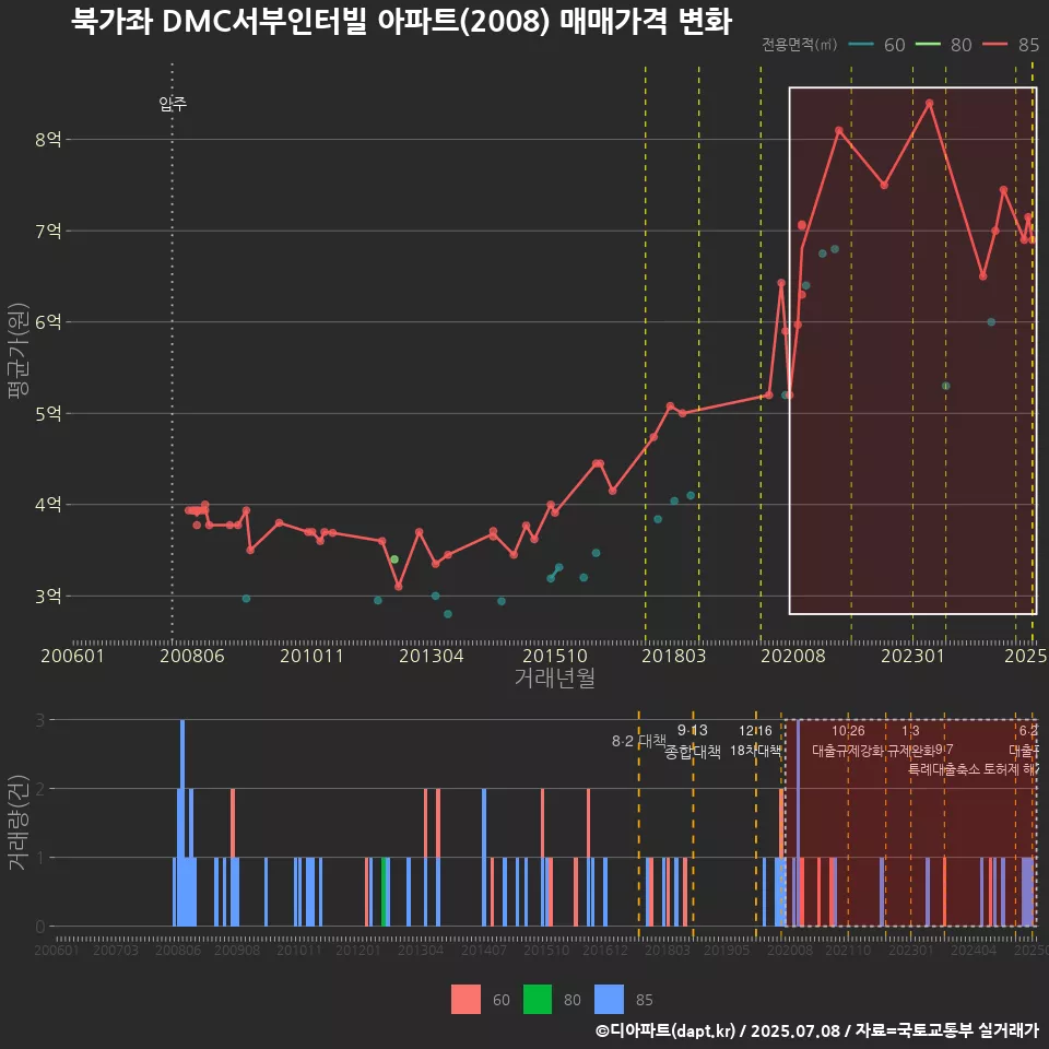 북가좌 DMC서부인터빌 아파트(2008) 매매가격 변화