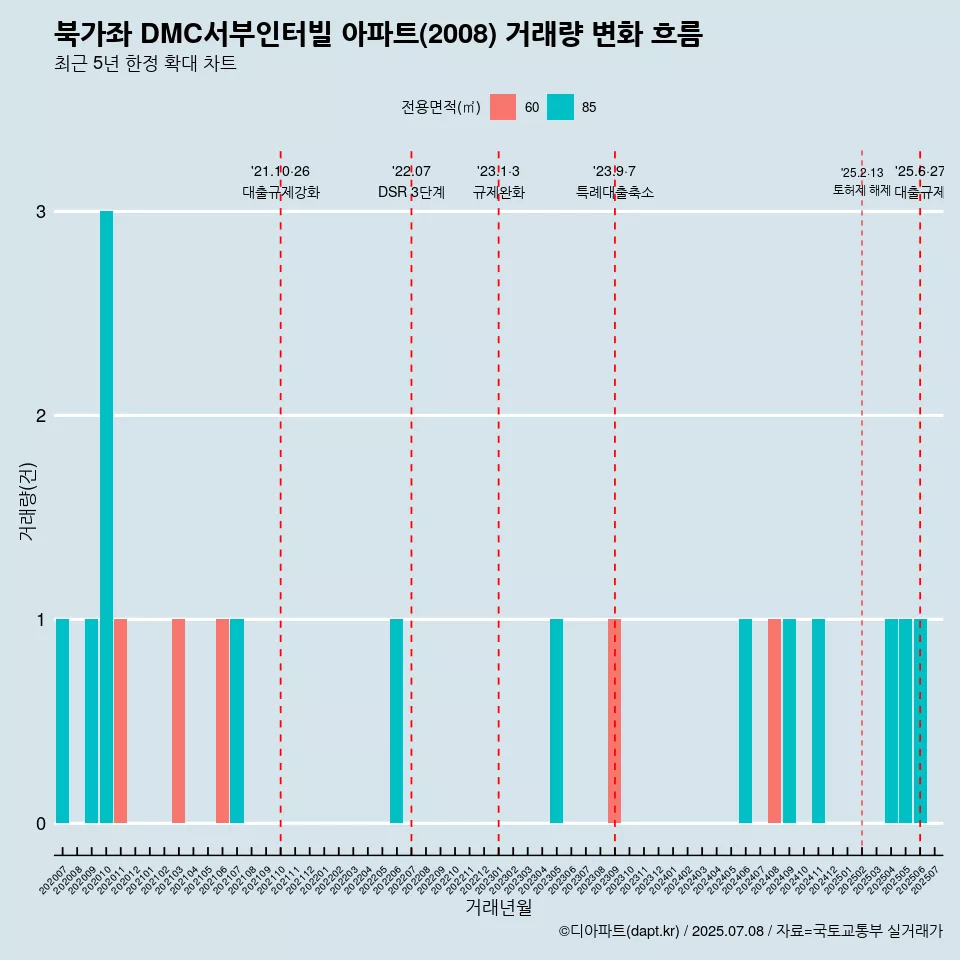 북가좌 DMC서부인터빌 아파트(2008) 거래량 변화 흐름