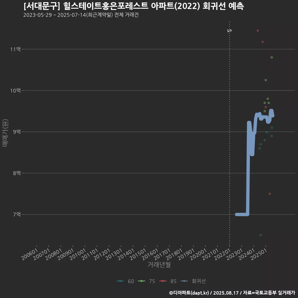 [서대문구] 힐스테이트홍은포레스트 아파트(2022) 회귀선 예측