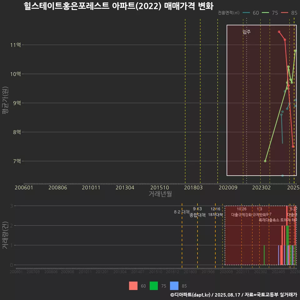 힐스테이트홍은포레스트 아파트(2022) 매매가격 변화
