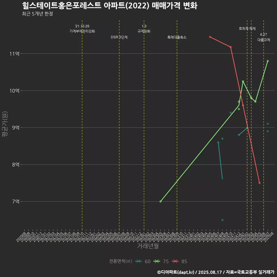 힐스테이트홍은포레스트 아파트(2022) 매매가격 변화