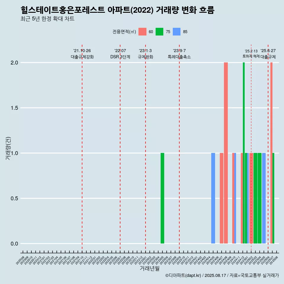 힐스테이트홍은포레스트 아파트(2022) 거래량 변화 흐름