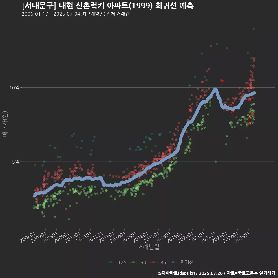 [서대문구] 대현 신촌럭키 아파트(1999) 회귀선 예측