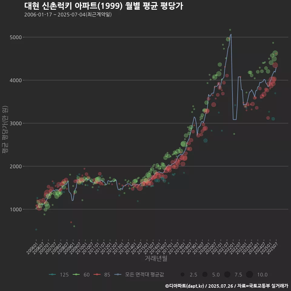 대현 신촌럭키 아파트(1999) 월별 평균 평당가