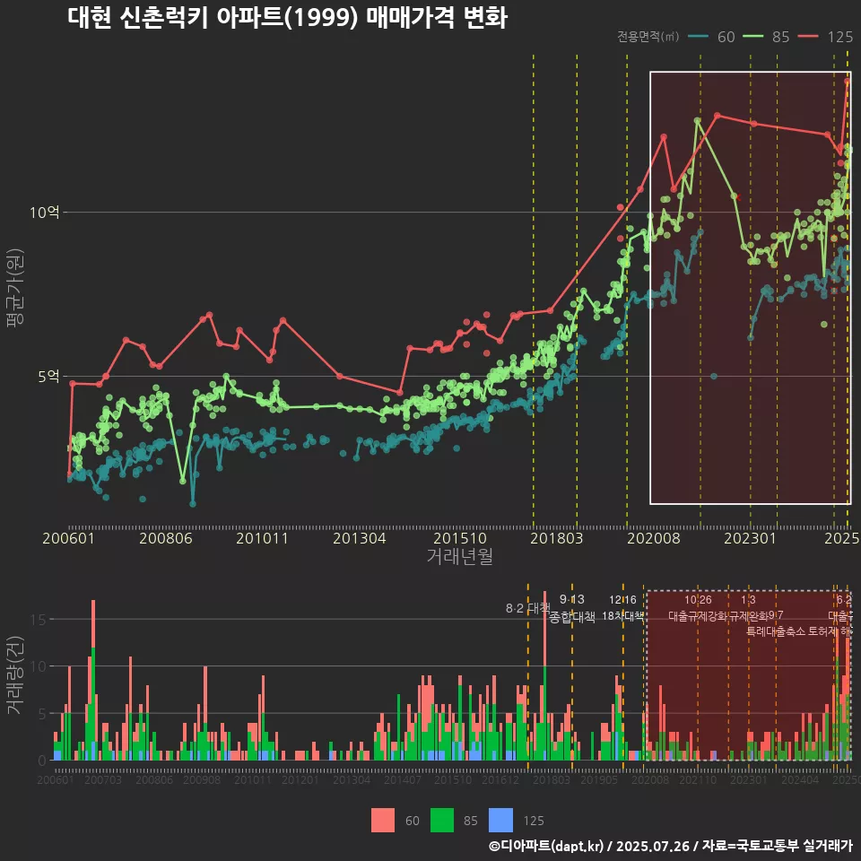 대현 신촌럭키 아파트(1999) 매매가격 변화