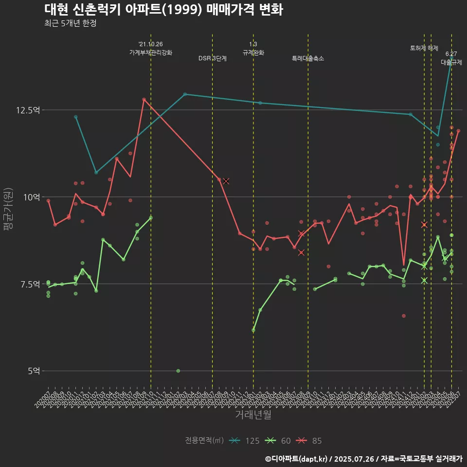 대현 신촌럭키 아파트(1999) 매매가격 변화