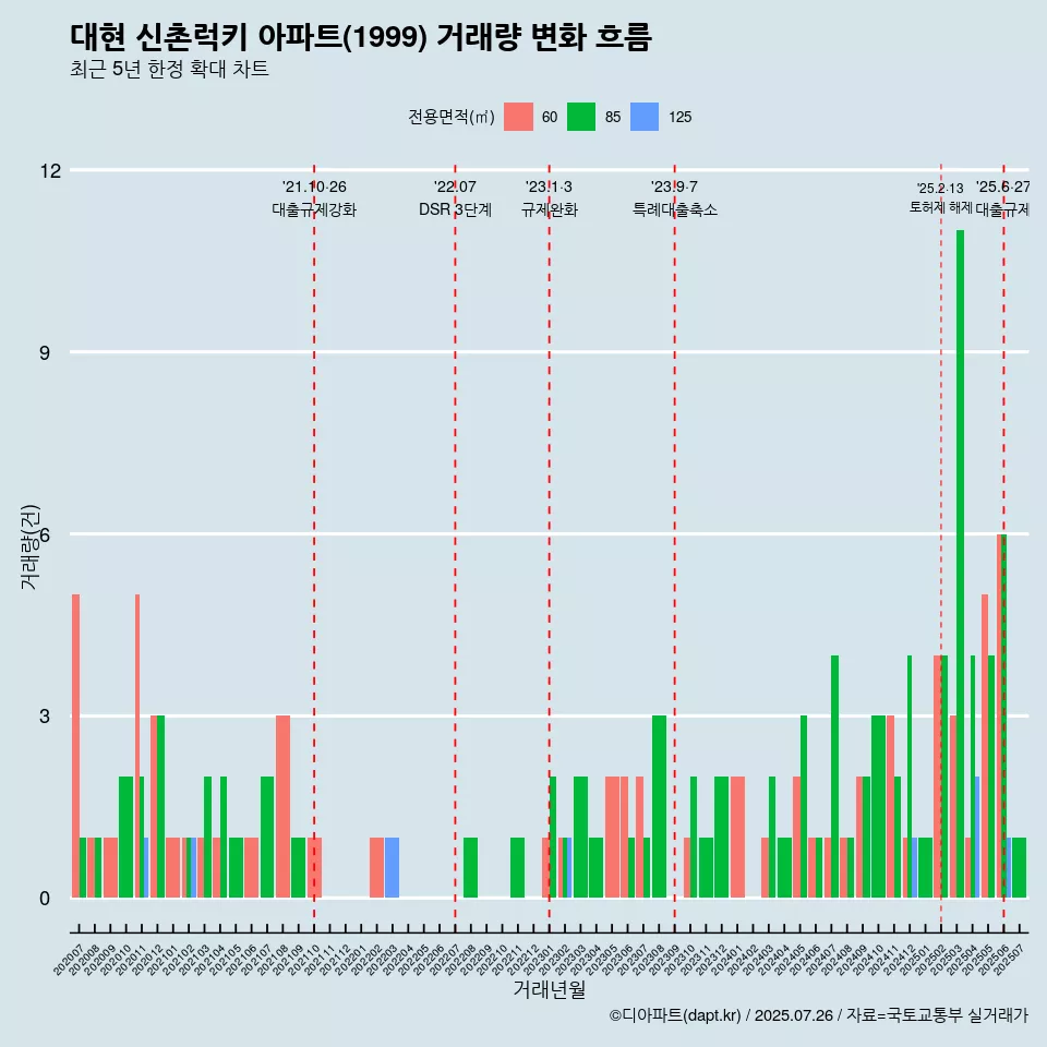 대현 신촌럭키 아파트(1999) 거래량 변화 흐름