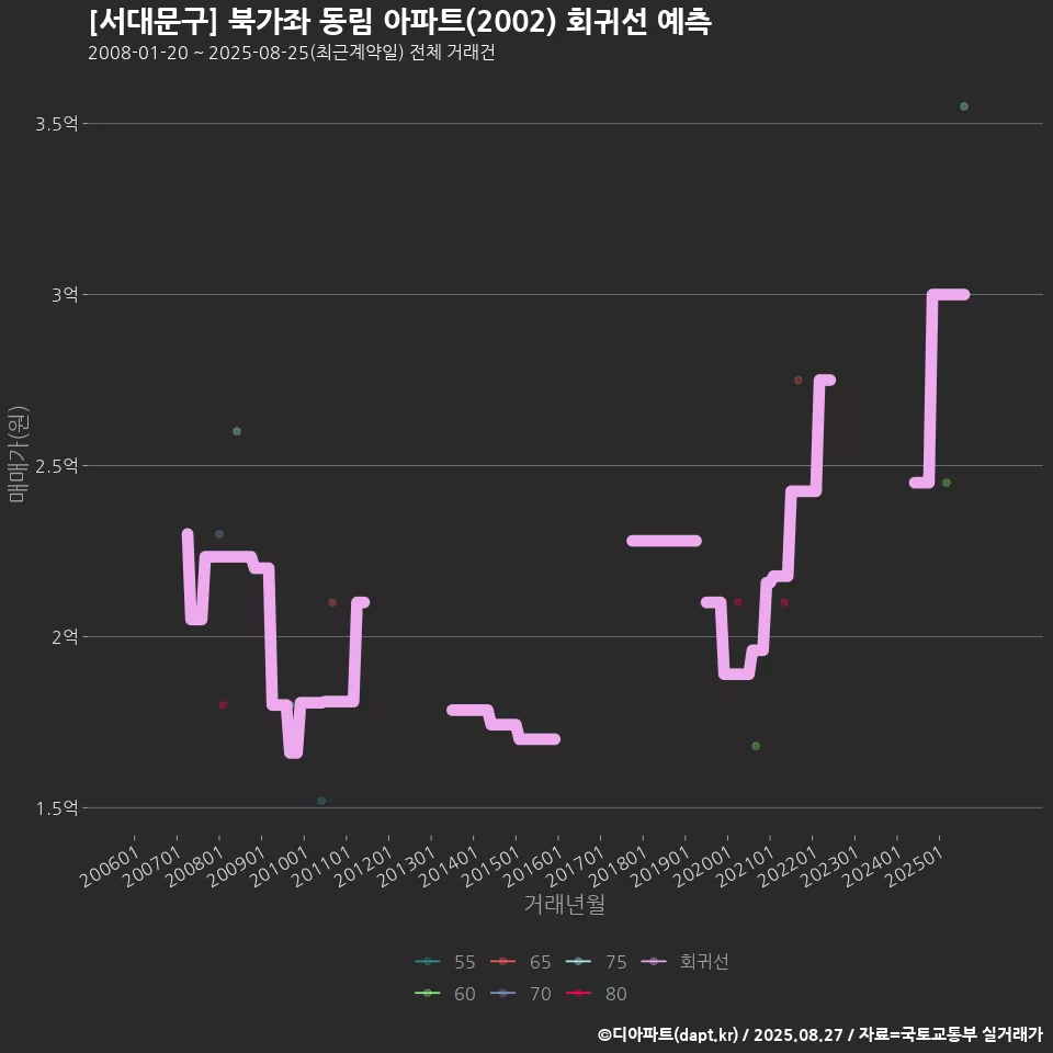 [서대문구] 북가좌 동림 아파트(2002) 회귀선 예측