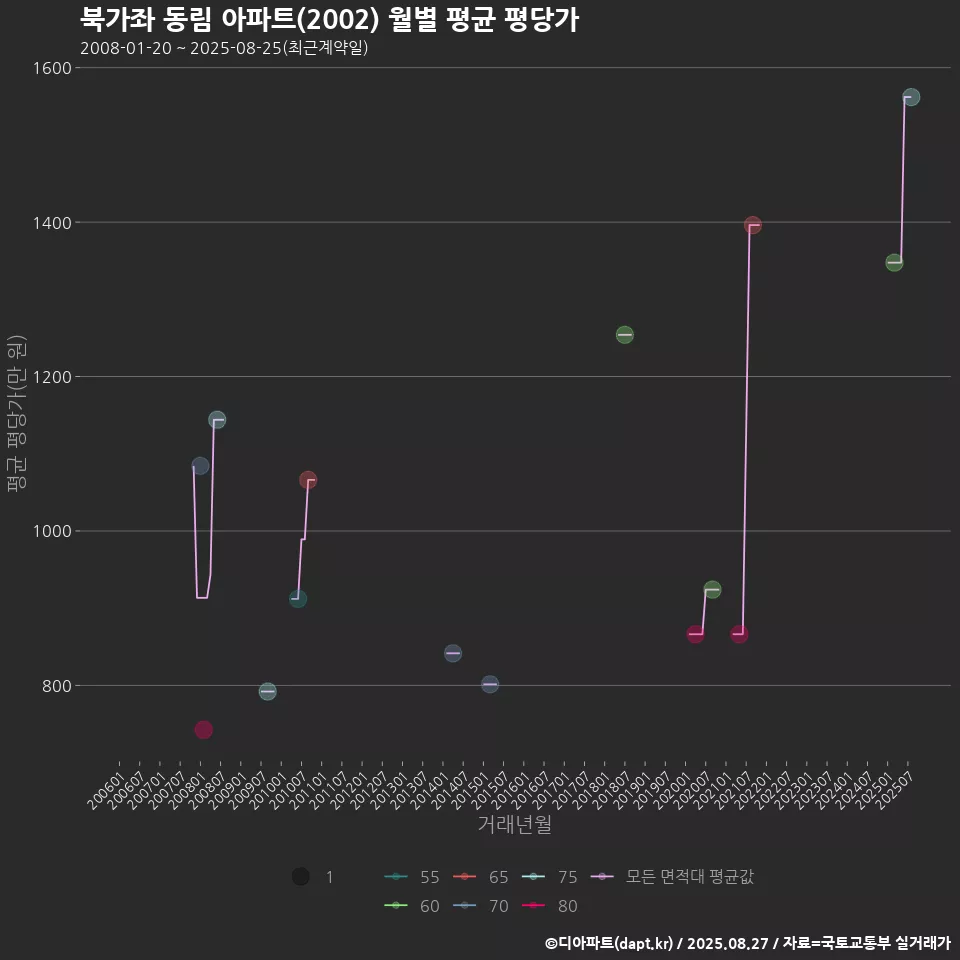 북가좌 동림 아파트(2002) 월별 평균 평당가