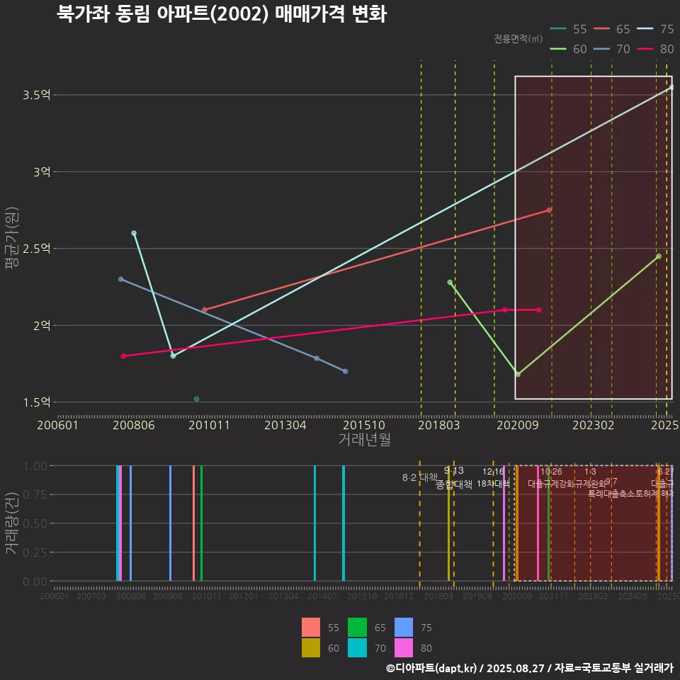 북가좌 동림 아파트(2002) 매매가격 변화