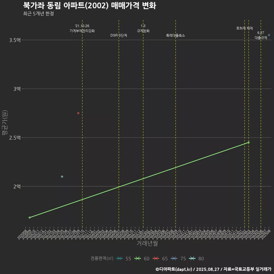 북가좌 동림 아파트(2002) 매매가격 변화