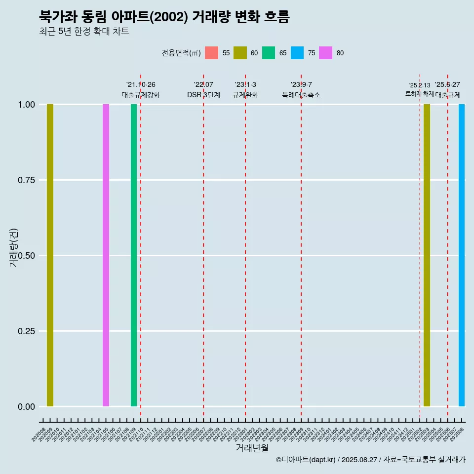 북가좌 동림 아파트(2002) 거래량 변화 흐름