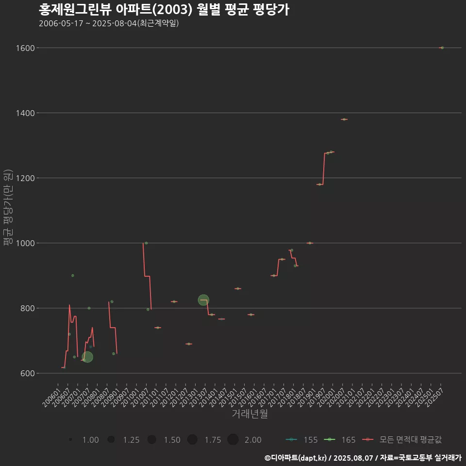홍제원그린뷰 아파트(2003) 월별 평균 평당가