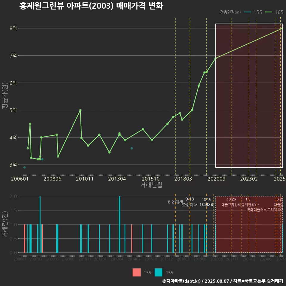홍제원그린뷰 아파트(2003) 매매가격 변화