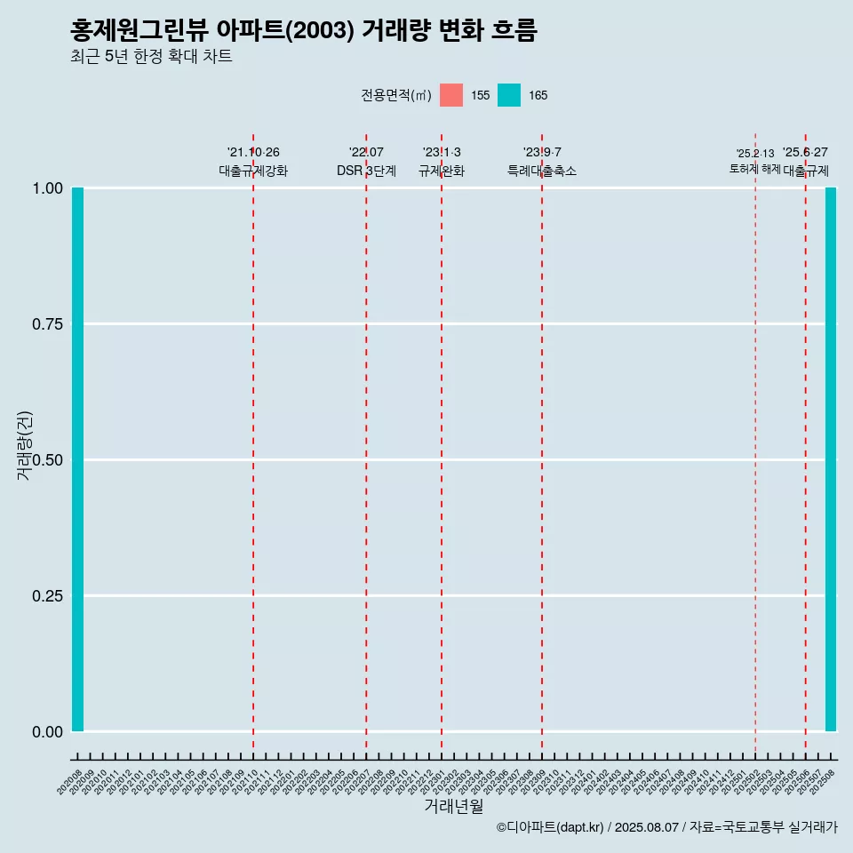 홍제원그린뷰 아파트(2003) 거래량 변화 흐름