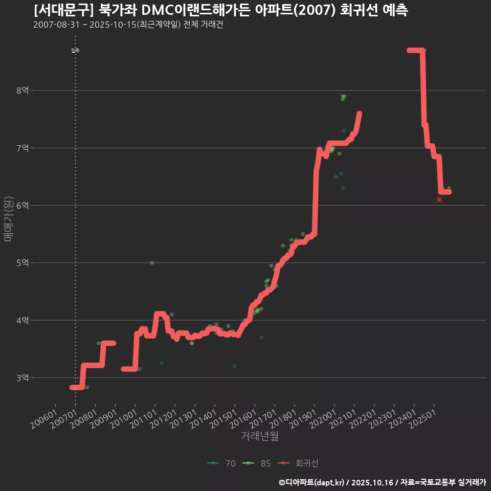 [서대문구] 북가좌 DMC이랜드해가든 아파트(2007) 회귀선 예측