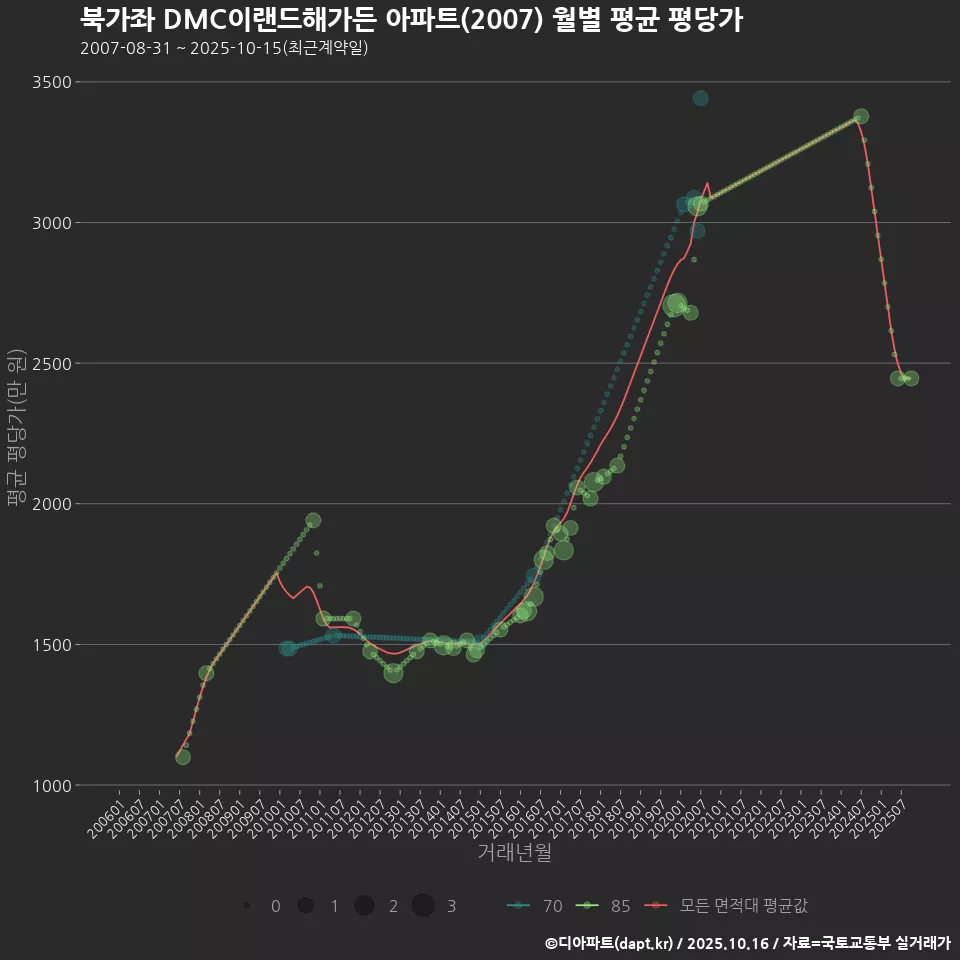 북가좌 DMC이랜드해가든 아파트(2007) 월별 평균 평당가