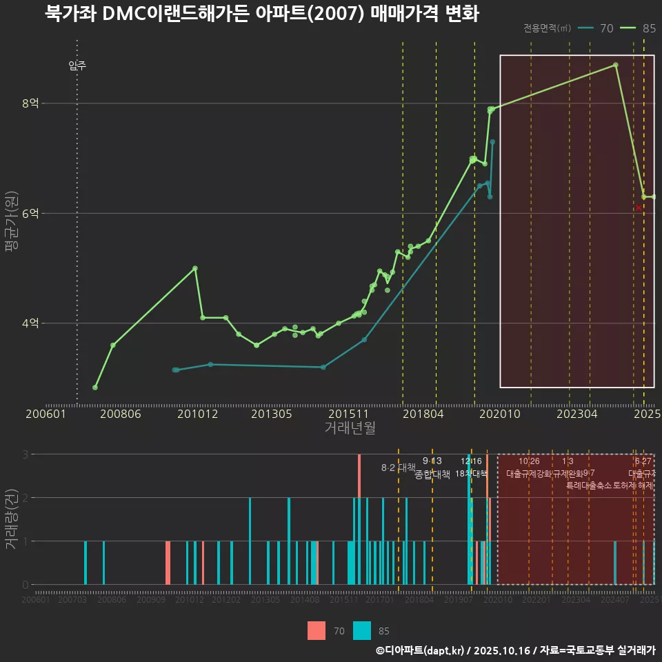 북가좌 DMC이랜드해가든 아파트(2007) 매매가격 변화