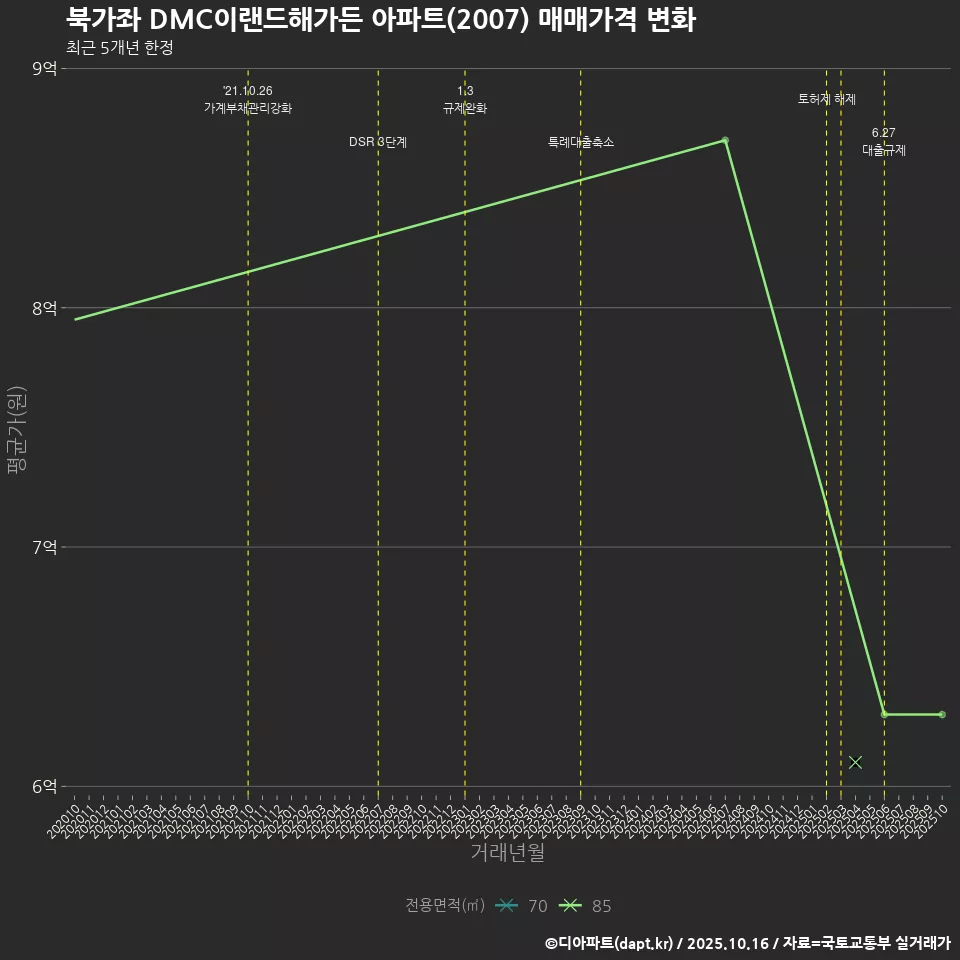 북가좌 DMC이랜드해가든 아파트(2007) 매매가격 변화