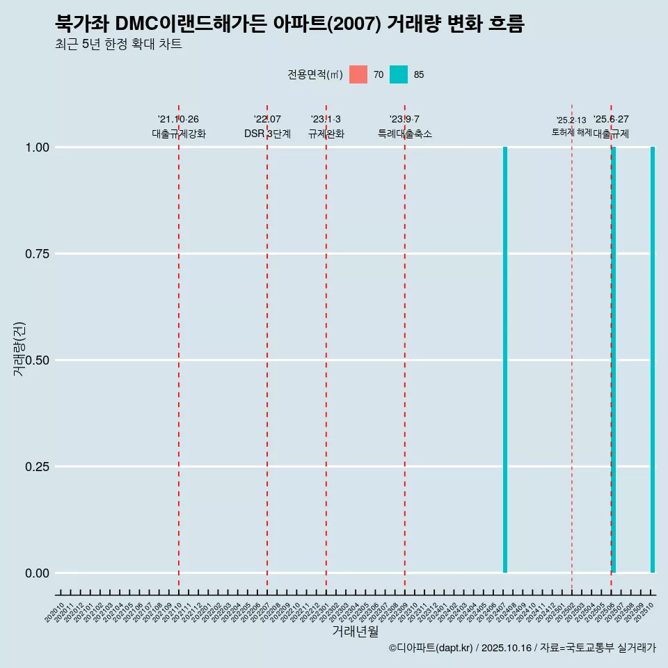 북가좌 DMC이랜드해가든 아파트(2007) 거래량 변화 흐름