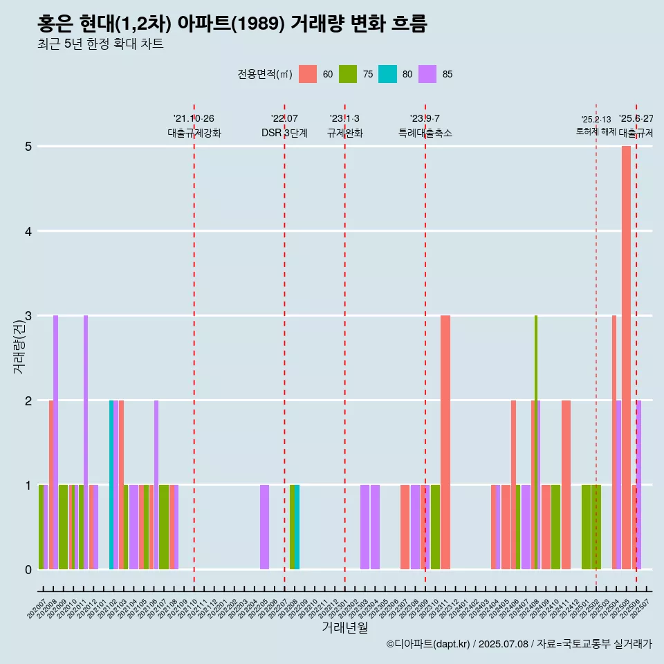 홍은 현대(1,2차) 아파트(1989) 거래량 변화 흐름