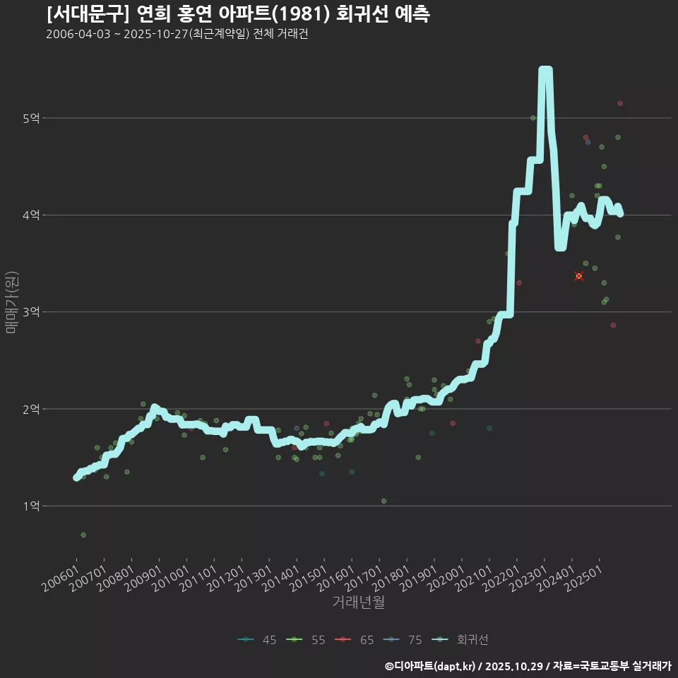 [서대문구] 연희 홍연 아파트(1981) 회귀선 예측