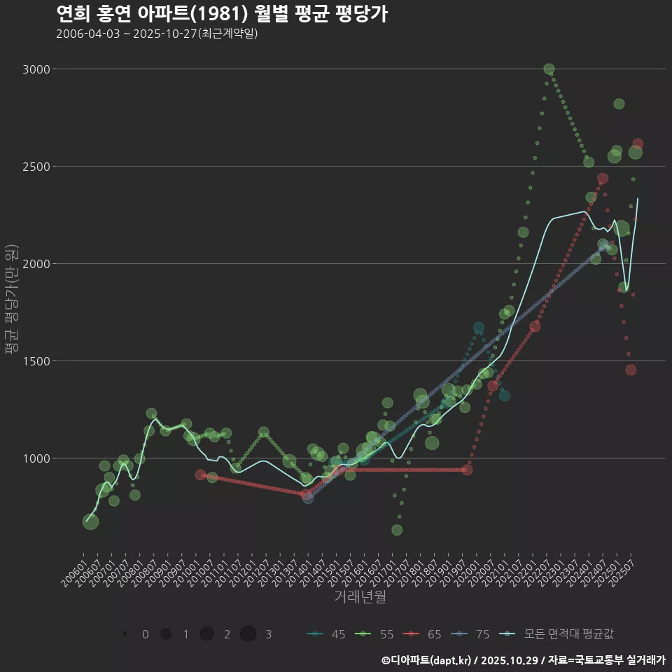 연희 홍연 아파트(1981) 월별 평균 평당가
