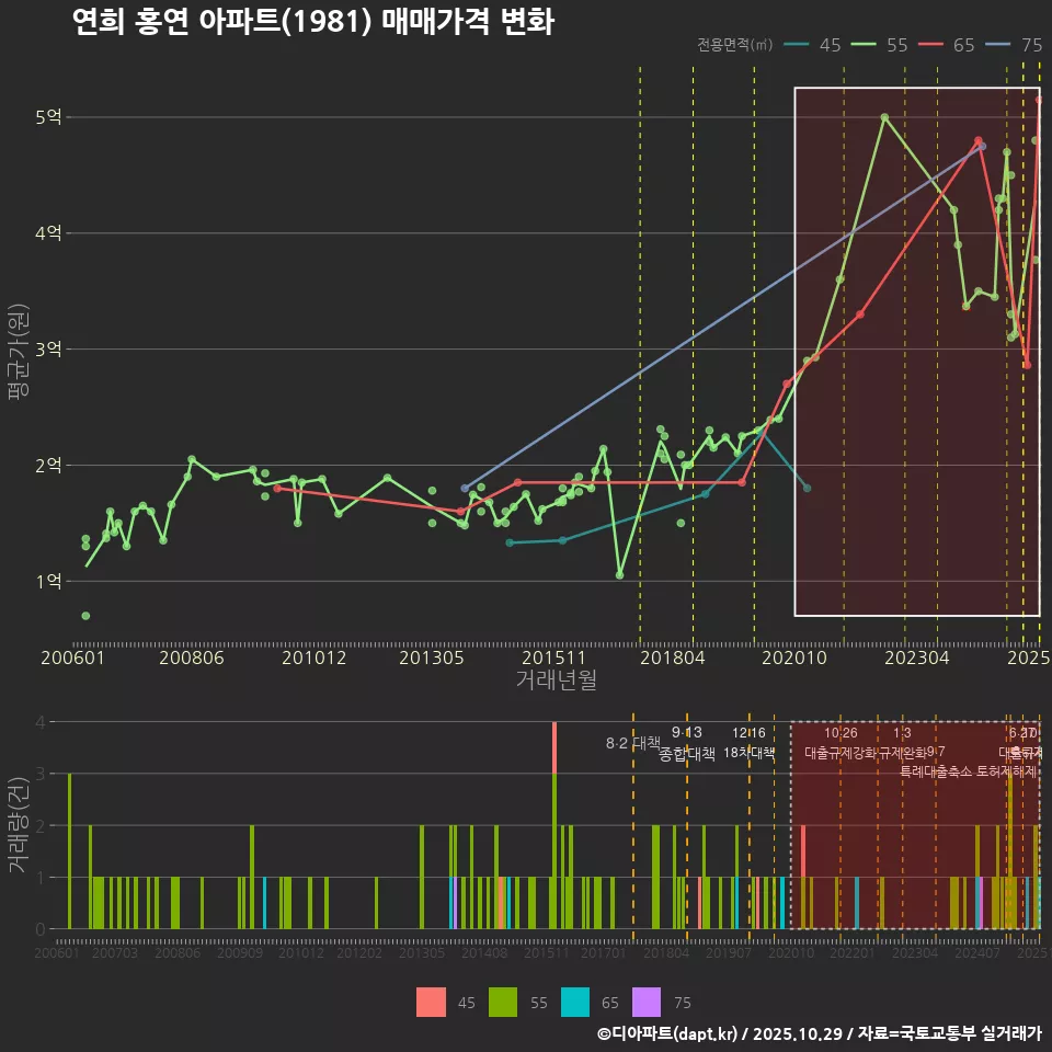 연희 홍연 아파트(1981) 매매가격 변화