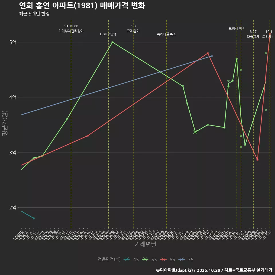 연희 홍연 아파트(1981) 매매가격 변화