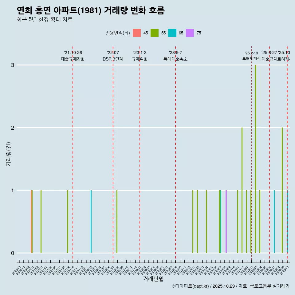 연희 홍연 아파트(1981) 거래량 변화 흐름
