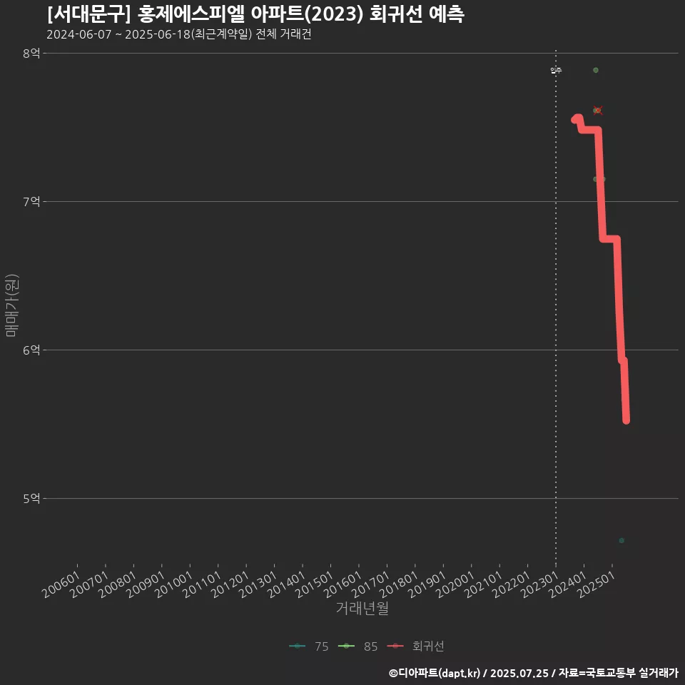 [서대문구] 홍제에스피엘 아파트(2023) 회귀선 예측