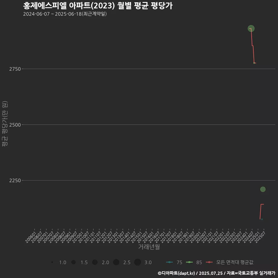 홍제에스피엘 아파트(2023) 월별 평균 평당가