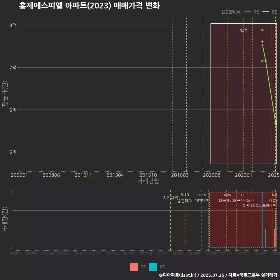 홍제에스피엘 아파트(2023) 매매가격 변화