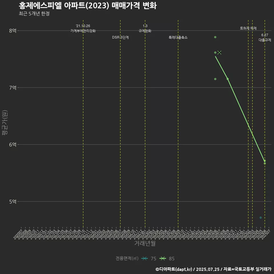 홍제에스피엘 아파트(2023) 매매가격 변화