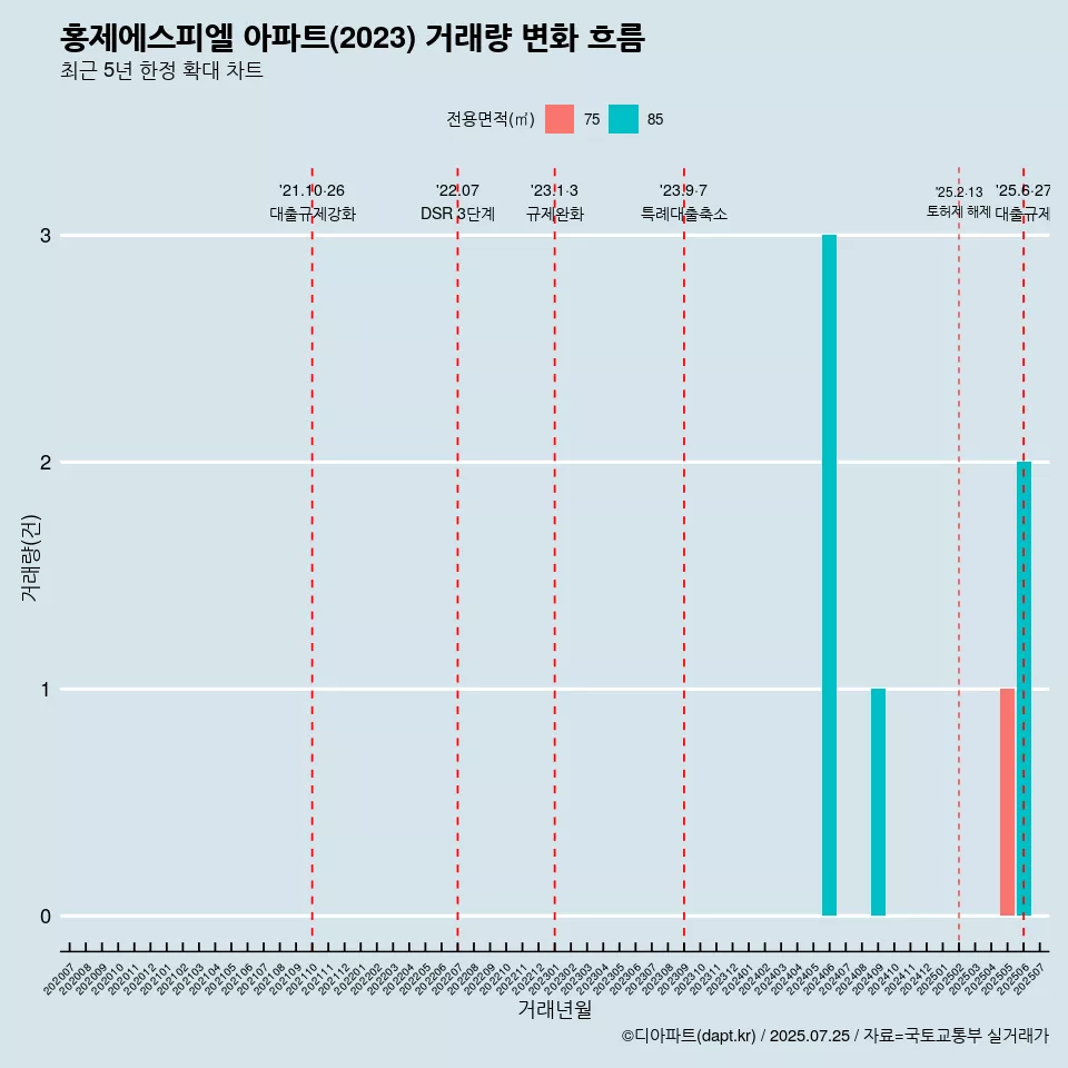 홍제에스피엘 아파트(2023) 거래량 변화 흐름