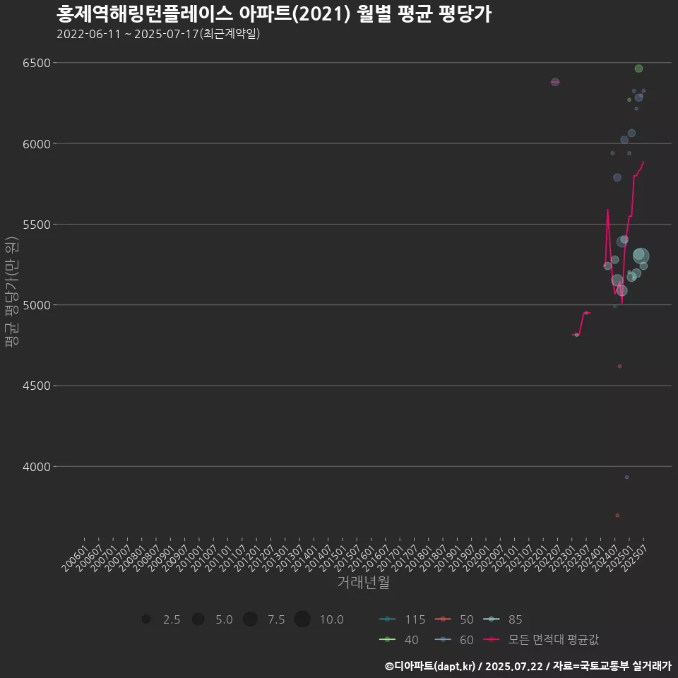 홍제역해링턴플레이스 아파트(2021) 월별 평균 평당가