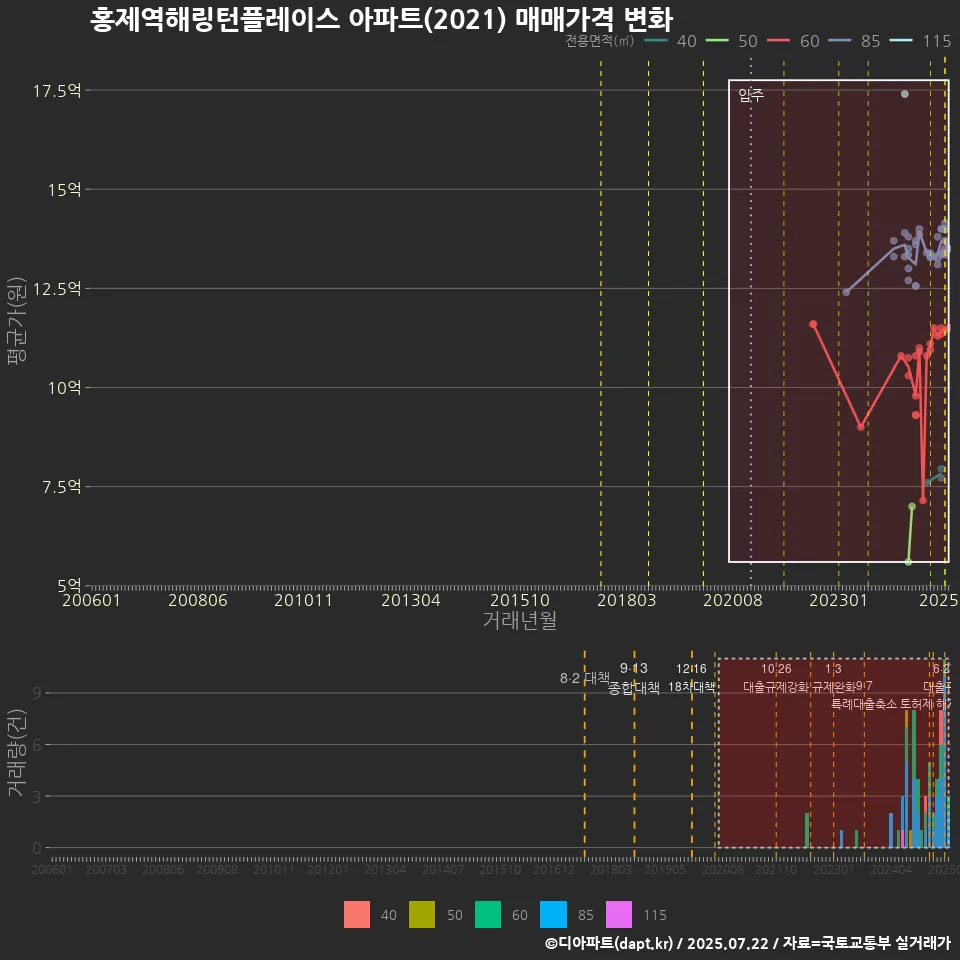 홍제역해링턴플레이스 아파트(2021) 매매가격 변화