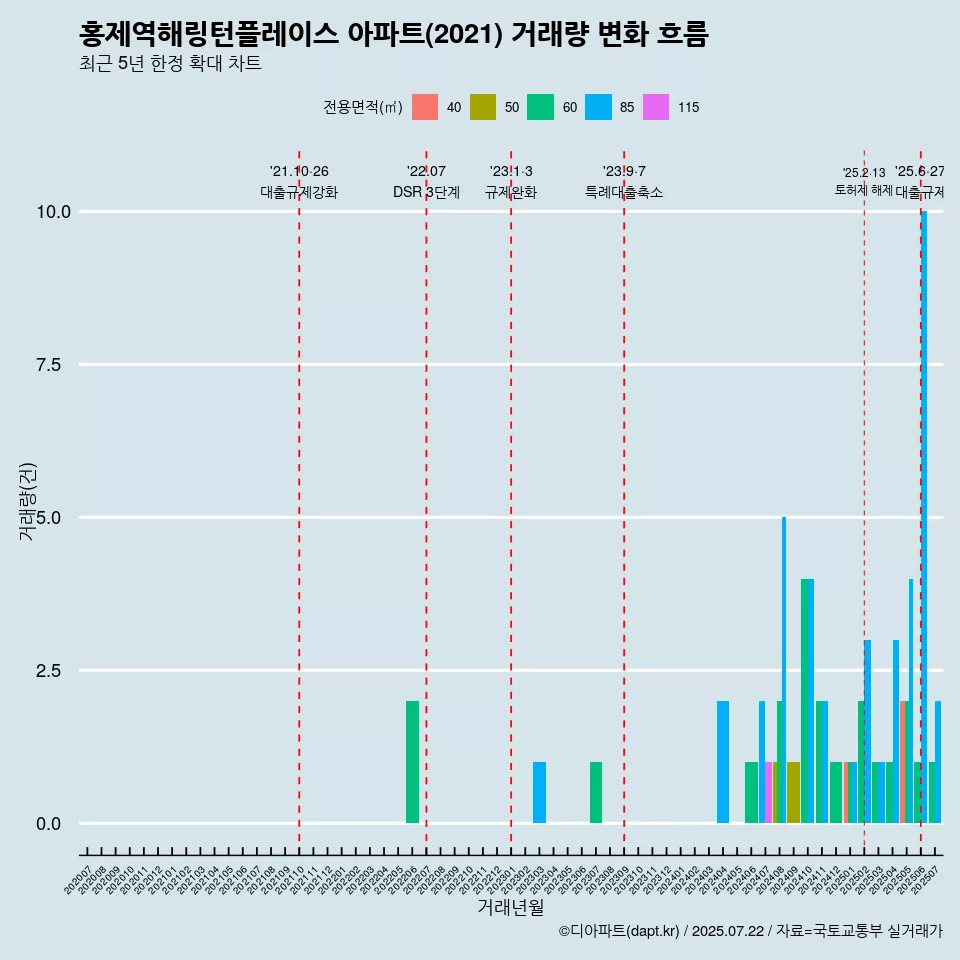 홍제역해링턴플레이스 아파트(2021) 거래량 변화 흐름