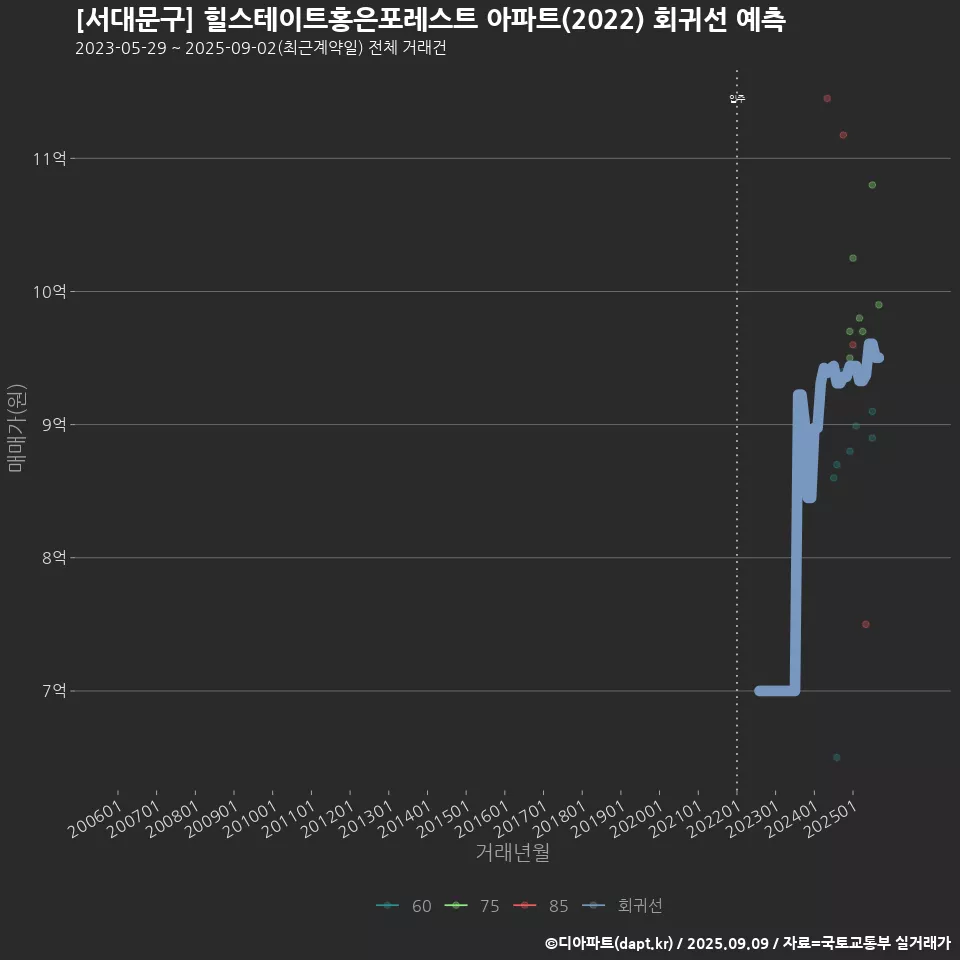 [서대문구] 힐스테이트홍은포레스트 아파트(2022) 회귀선 예측