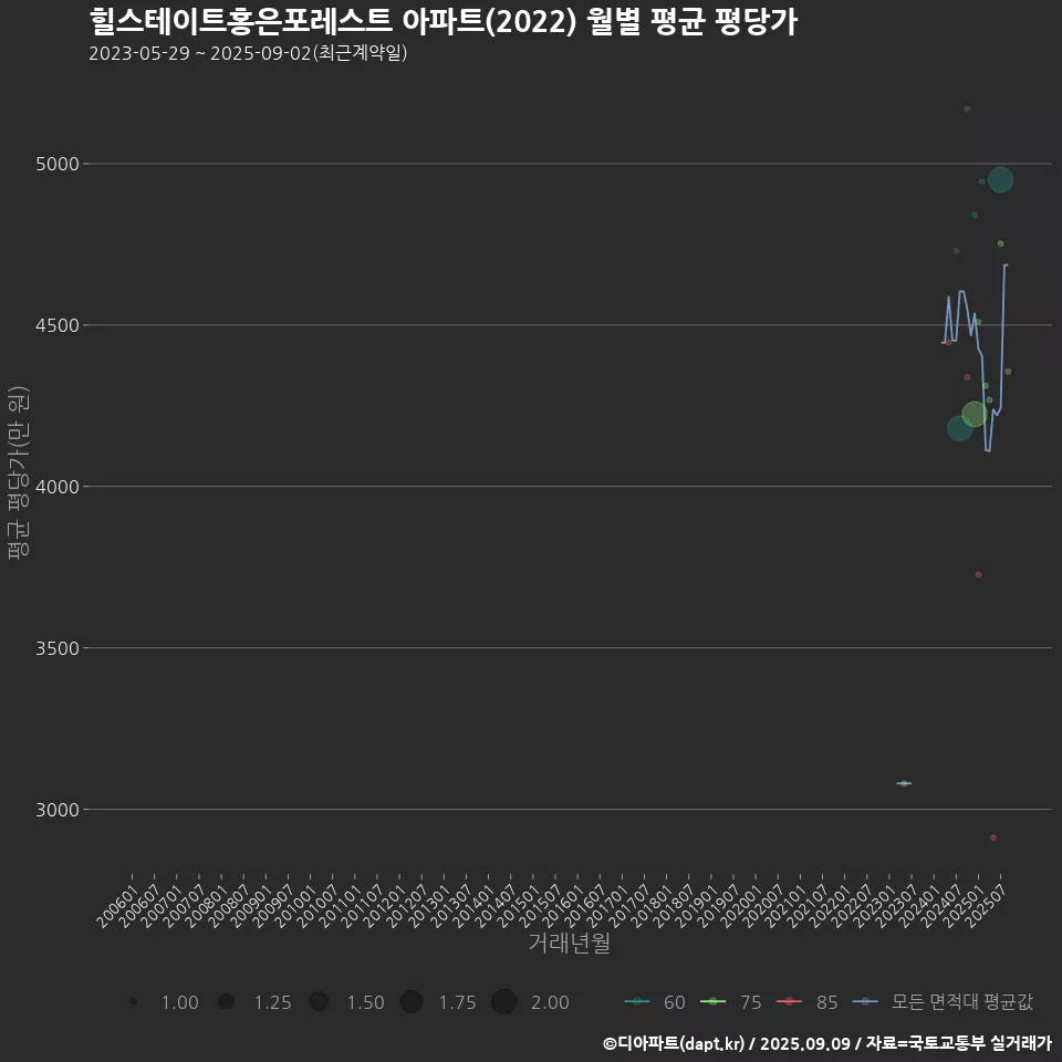 힐스테이트홍은포레스트 아파트(2022) 월별 평균 평당가