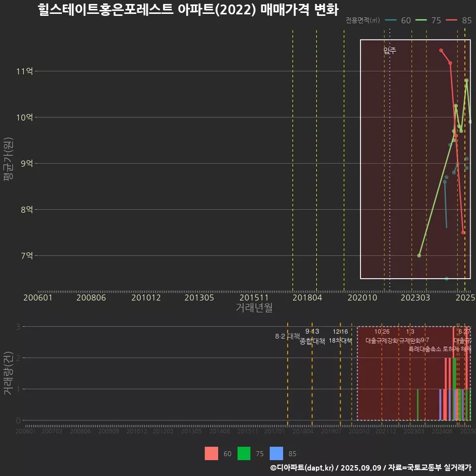 힐스테이트홍은포레스트 아파트(2022) 매매가격 변화